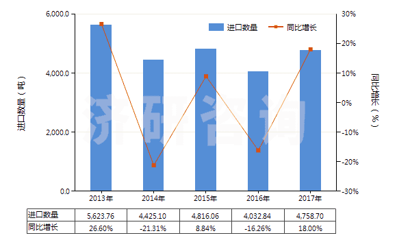 2013-2017年中國(guó)氨綸紗線(xiàn)(包括多股紗線(xiàn)或纜線(xiàn),非供零售用)(HS54026920)進(jìn)口量及增速統(tǒng)計(jì)